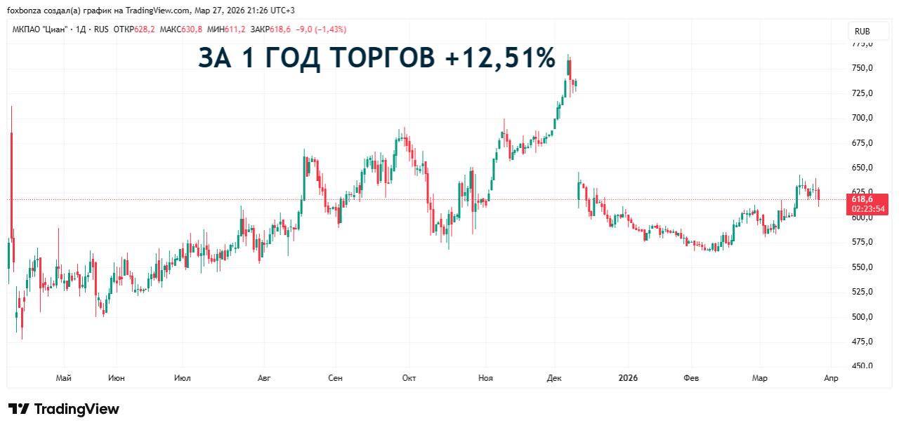 «Циан» нацелился на рост рентабельности не менее 30% в 2026 году