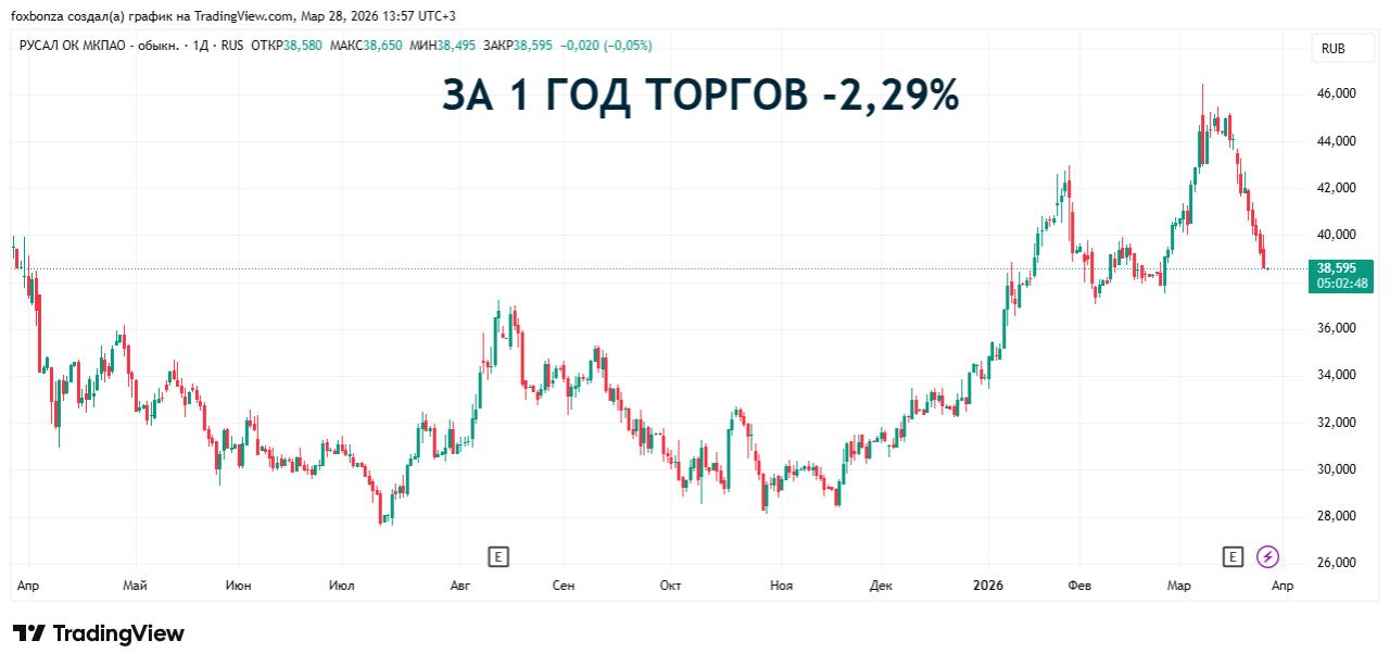 Goldman Sachs повысил прогноз цен на алюминий во II квартале до $3200 за тонну