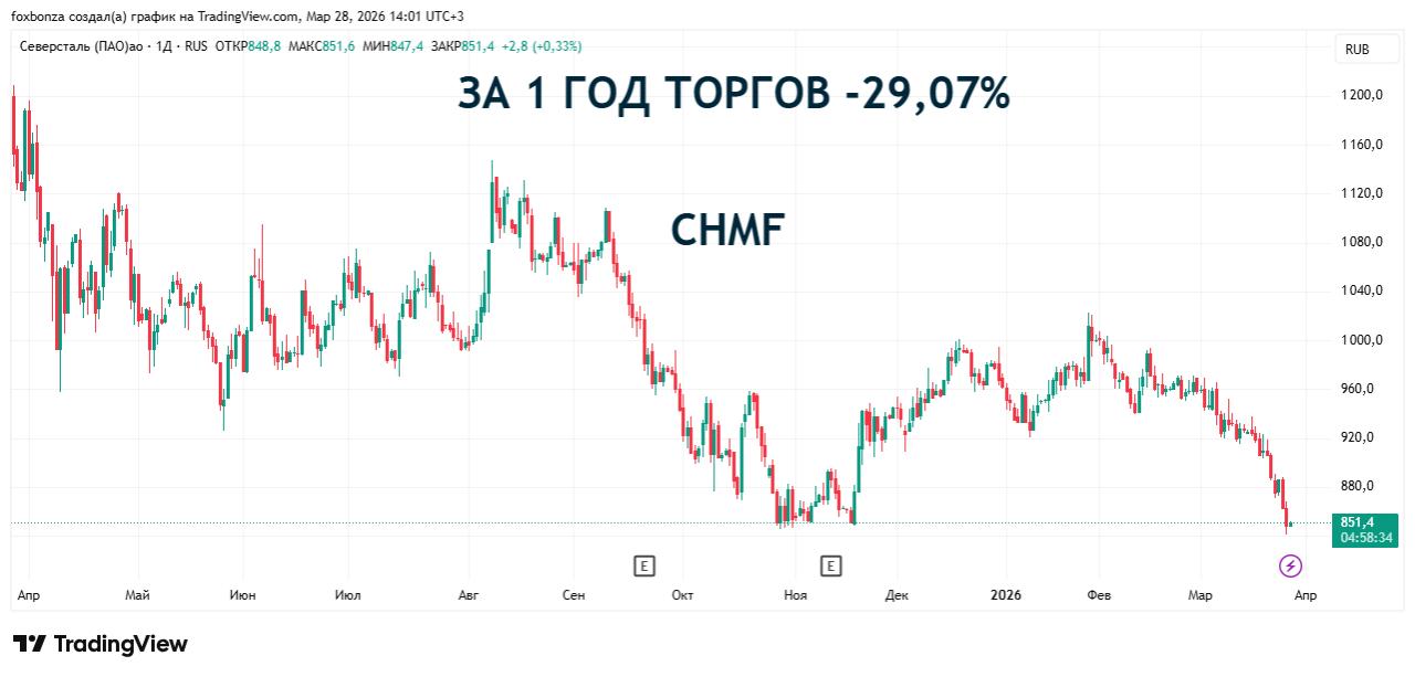 «Северсталь» пересматривает бюджет на 2026 год из-за снижения спроса на сталь