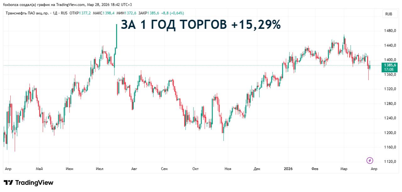 Чистая прибыль «Транснефти» в 2025 году сократилась на 21,4%
