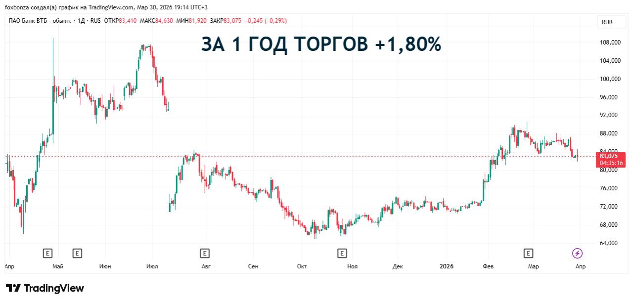 Чистая прибыль ВТБ с начала года снизилась более чем на 11%