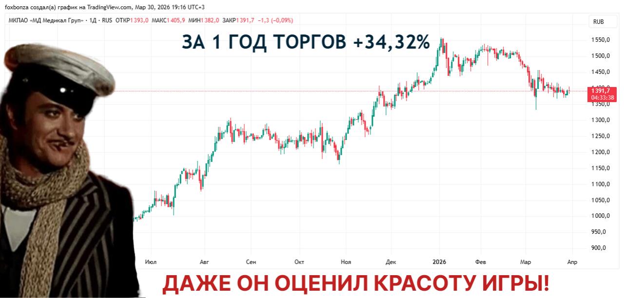 Выручка «Мать и дитя» в 2025 году выросла на 31,2%
