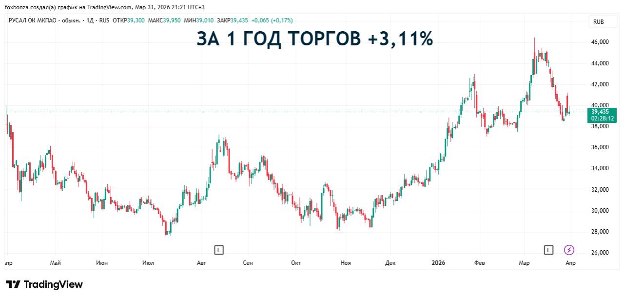 Акции «Русала» снизились после предупреждения ФАС