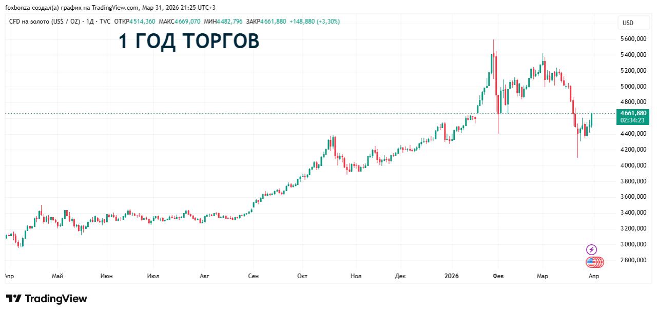 Золото дорожает на фоне новостей о возможном окончании войны с Ираном и заявлениях Пауэлла