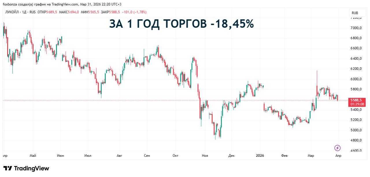 Добыча углеводородов «ЛУКОЙЛом» в России снизилась на 2,2% в 2025 году