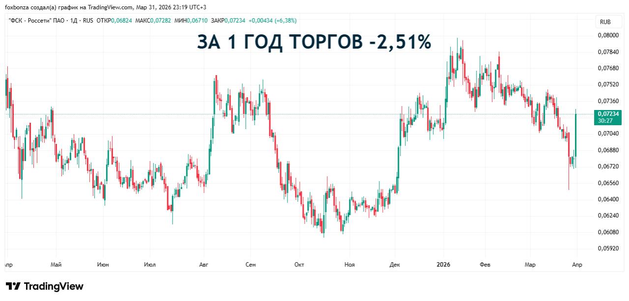 «Россети» достигли рекордной прибыли по МСФО в 2025 году