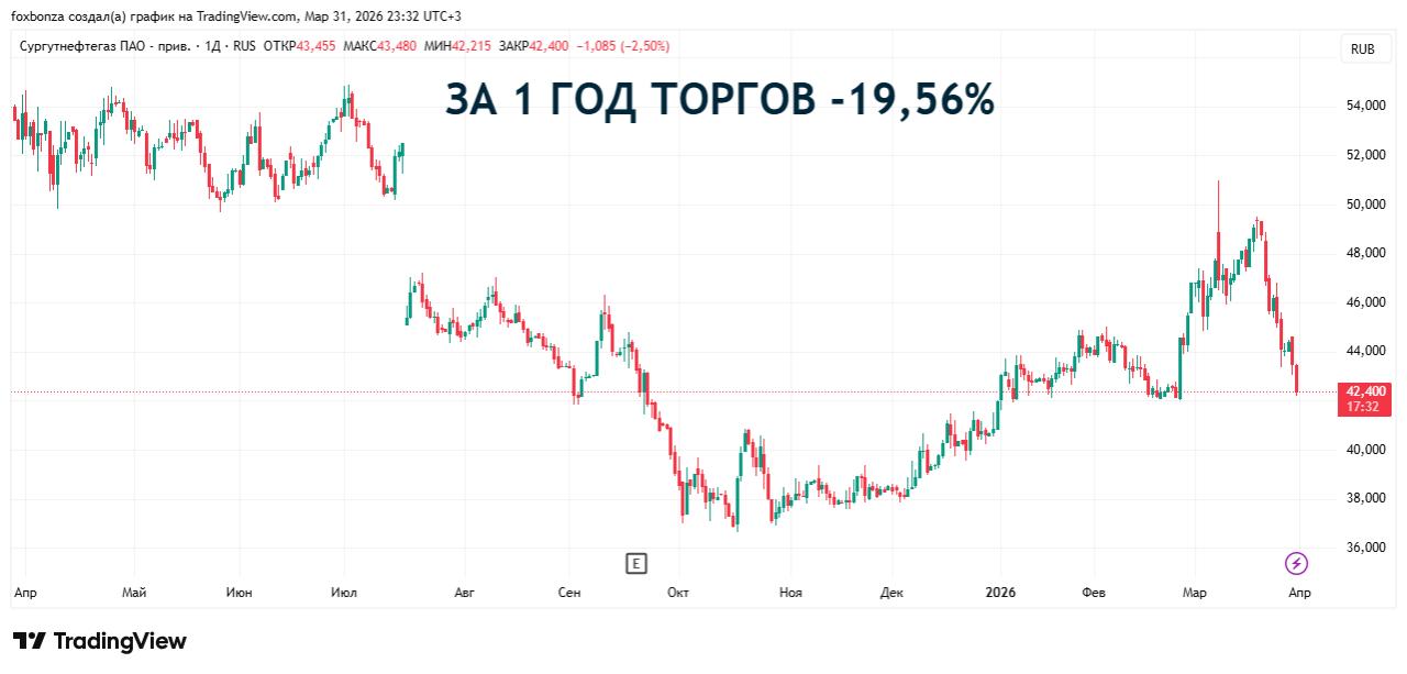 Убыток «Сургутнефтегаза» в 2025 году превысил 250 млрд рублей