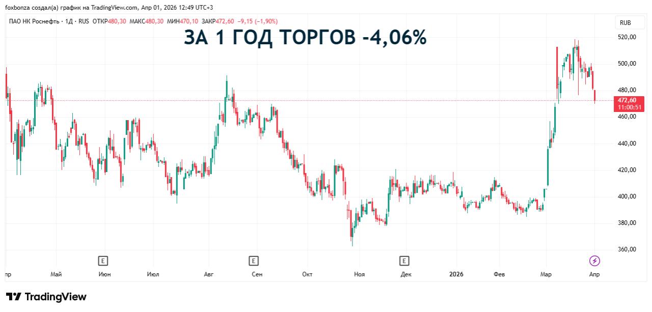 Роснефть: чистая прибыль по МСФО за 2025 год составила 293 млрд рублей