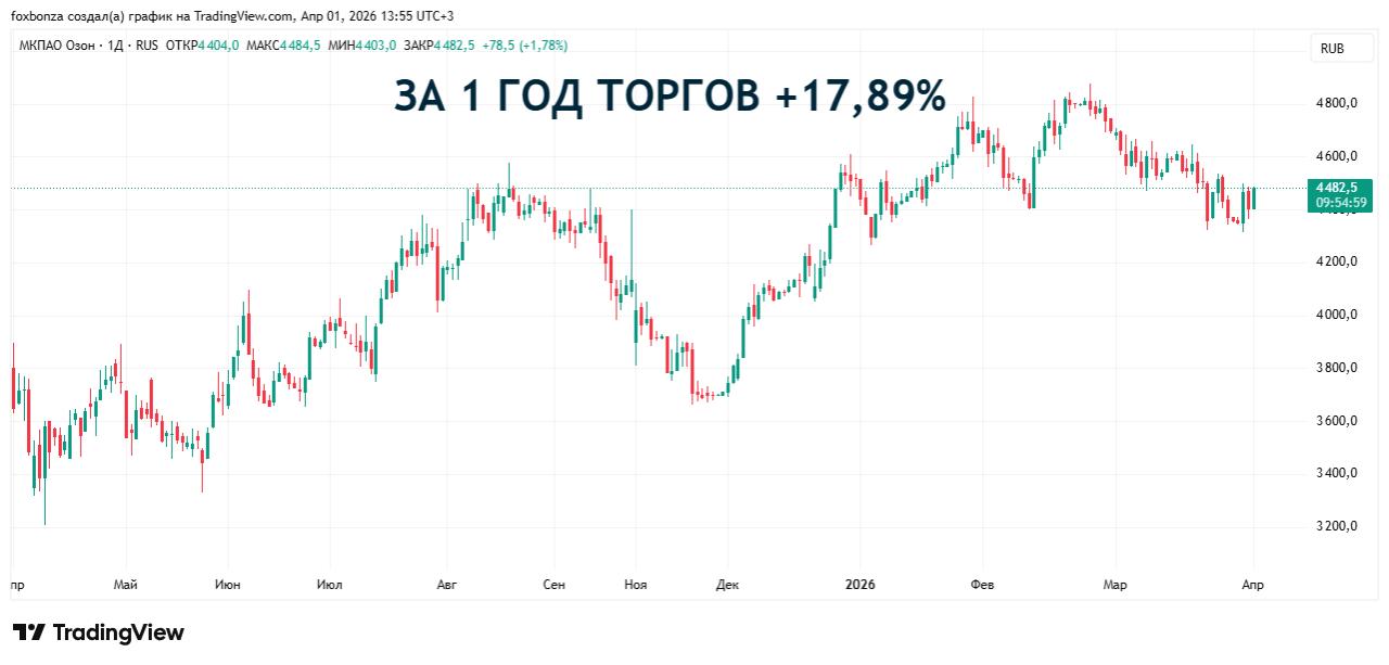 Маркетплейсы бьются за вклад