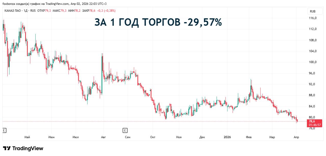 "КАМАЗ" готовится с июня перейти на четырехдневную рабочую неделю