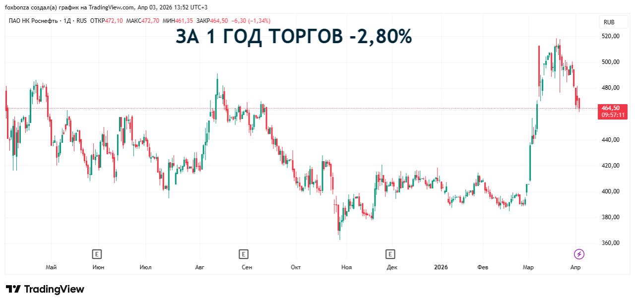 Чистая прибыль «Роснефти» в 2025 году снизилась на 73%