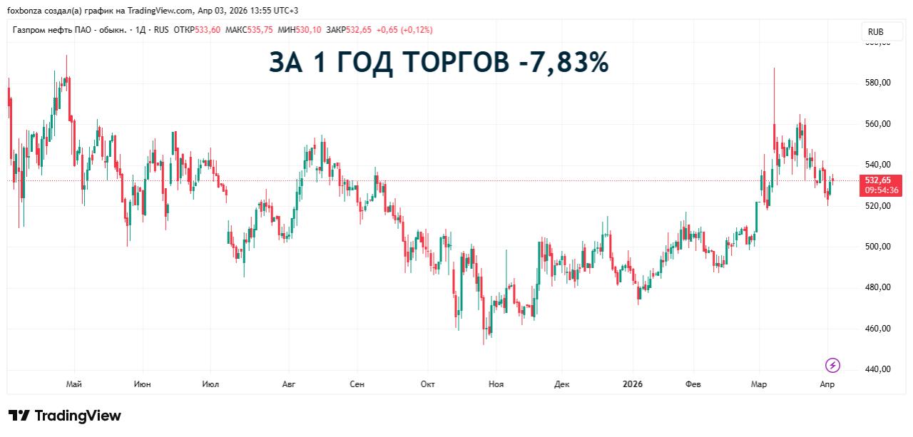 Чистая прибыль «Газпром нефти» за 2025 год упала в 1,5 раза