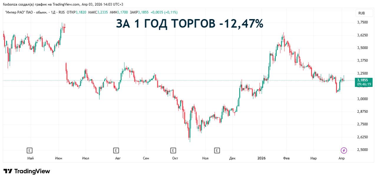 Экспорт электроэнергии РФ в первом квартале превысил показатели прошлого года