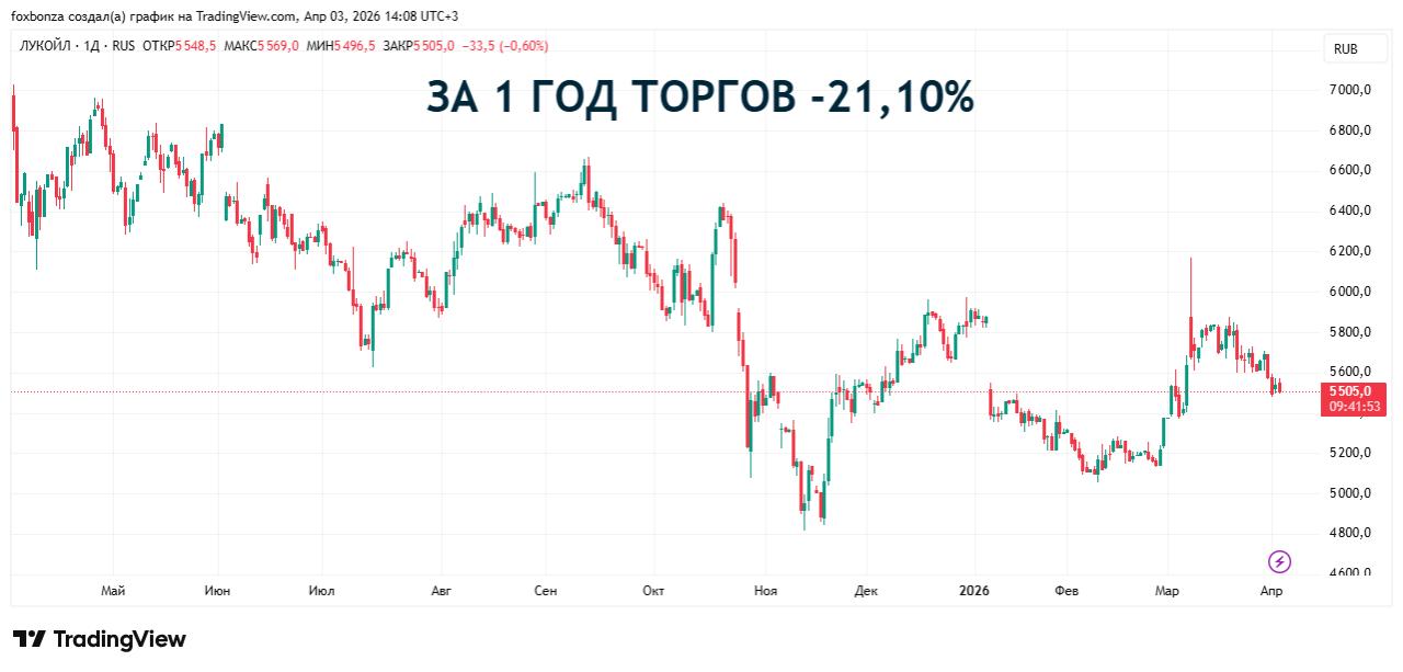 Правительство Ирака утвердило урегулирование выхода «ЛУКОЙЛа» из проекта Западная Курна-2