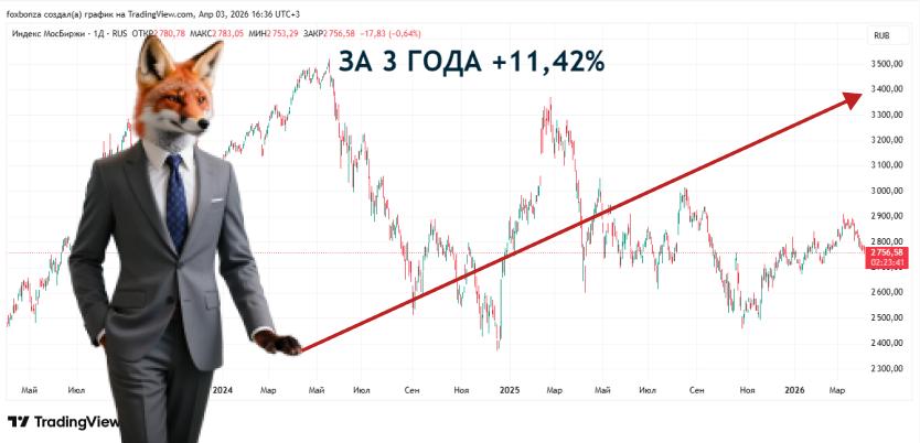 «Альфа-инвестиции» ждут рывка индекса Мосбиржи вплоть до 3400 пунктов
