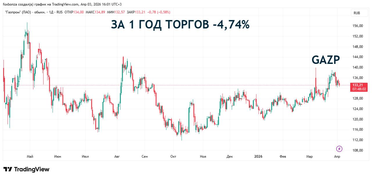 «Газпром» завершил техобслуживание газопровода «Сила Сибири», не нарушая поставок в Китай