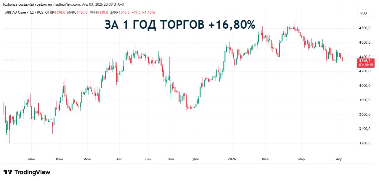 Ozon анонсировал размещение облигаций на 15 млрд рублей до конца апреля