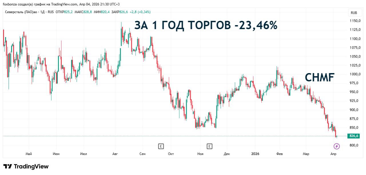 «Северсталь» подтвердила прогноз производства стали на 2026 год