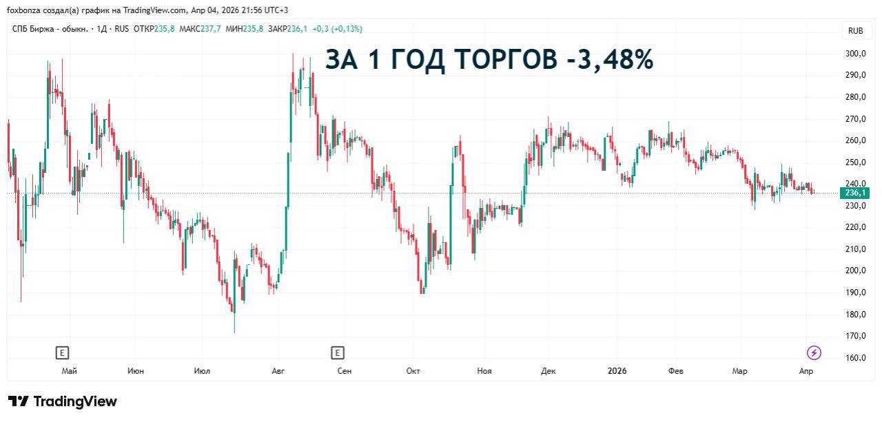СПБ Биржа запустит торги фьючерсами нового типа на криптовалюты и зарубежные акции