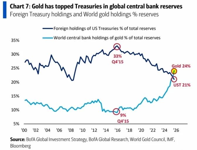 Золото вытесняет долг США в резервах центробанков мира