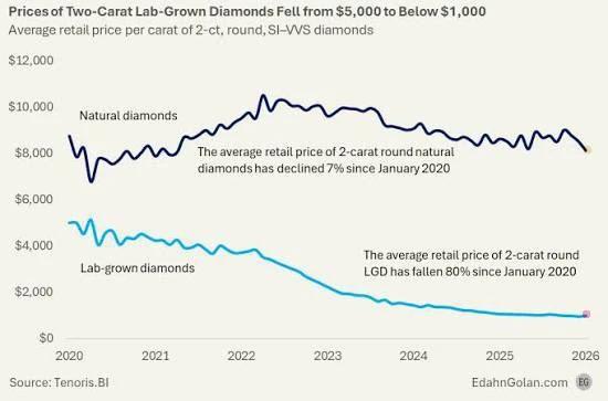 Цены на натуральные алмазы показали меньшее снижение по сравнению с выращенными