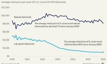 Цены на натуральные алмазы показали меньшее снижение по сравнению с выращенными