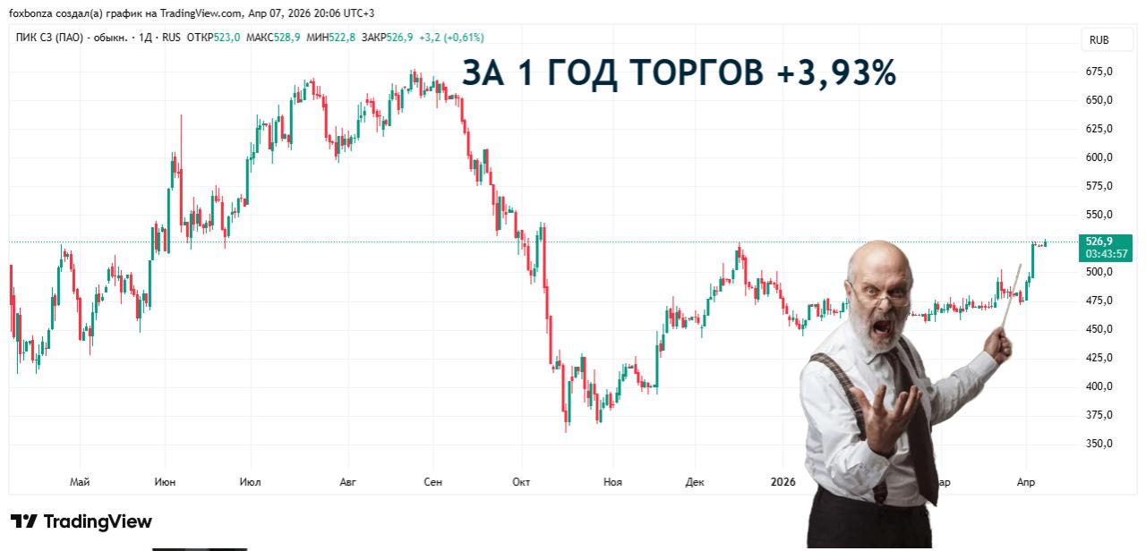 Акции ПИКа выросли на новостях о цене покупки
