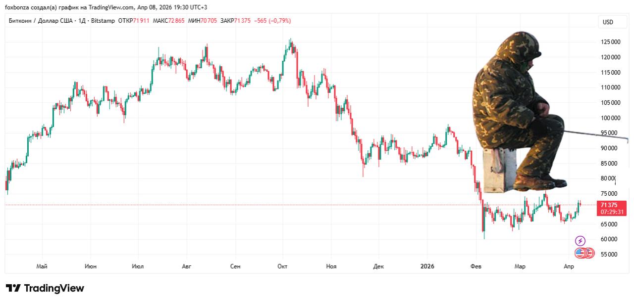 Биткойн превысил $70 тыс. впервые с конца марта