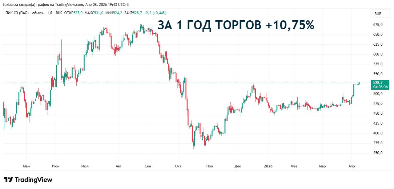 Совет директоров ПИКа рекомендовал принять оферту «Недвижимых активов»
