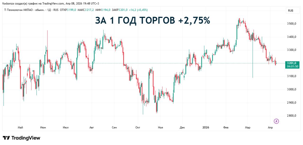 Зачем «Т-технологии» выкупили с рынка 1,5% free-float за квартал