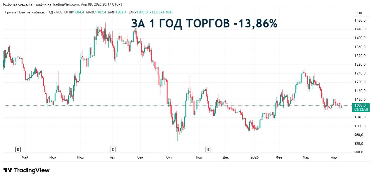 Positive Technologies вдвое увеличила чистую прибыль в 2025 году