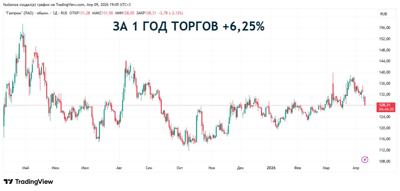 «Газпром» предлагает передать регулирование тарифов «облгазов» региональным регуляторам