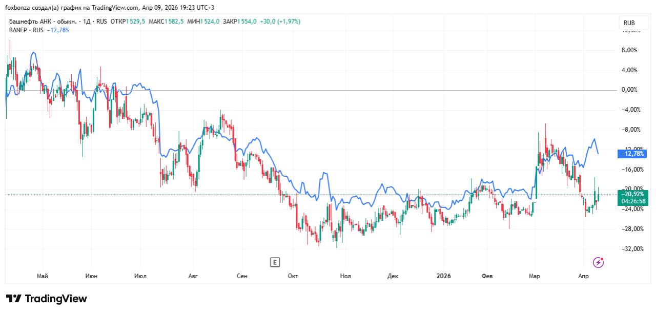 Башкирский пакет акций «Башнефти» не вошел в прогнозный план приватизации