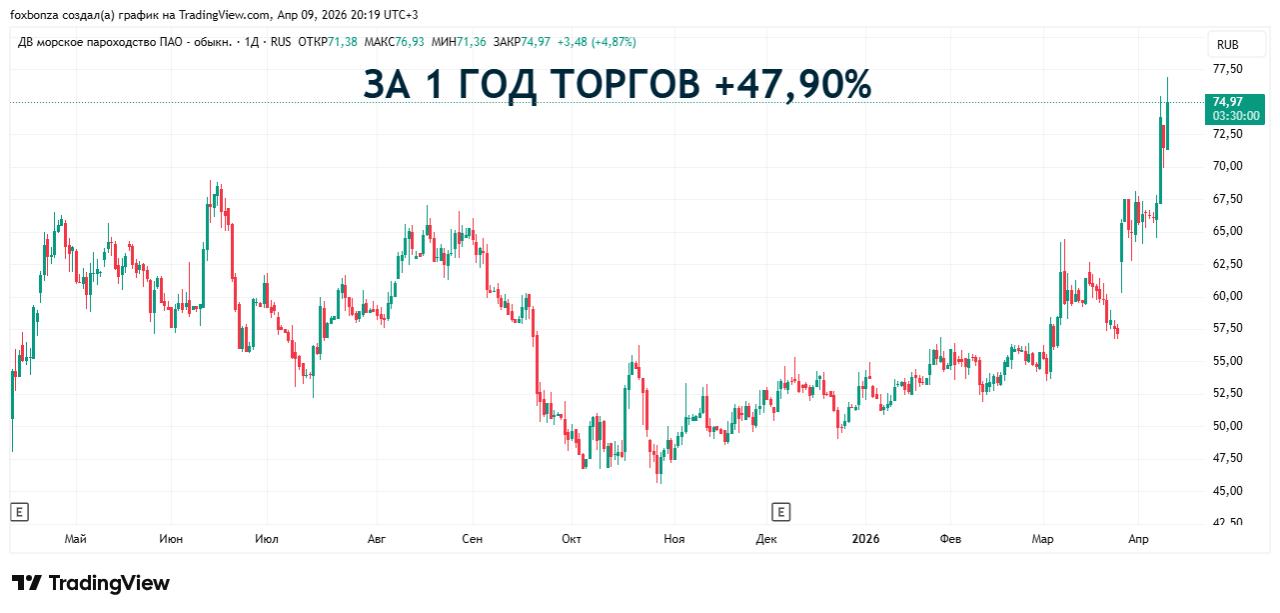 FESCO зафиксировала убыток в 3,2 млрд рублей в 2025 году против прибыли годом ранее