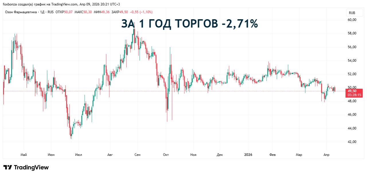 Чистая прибыль «Озон Фармацевтики» по РСБУ превысила 2 млрд руб. в 2025 году