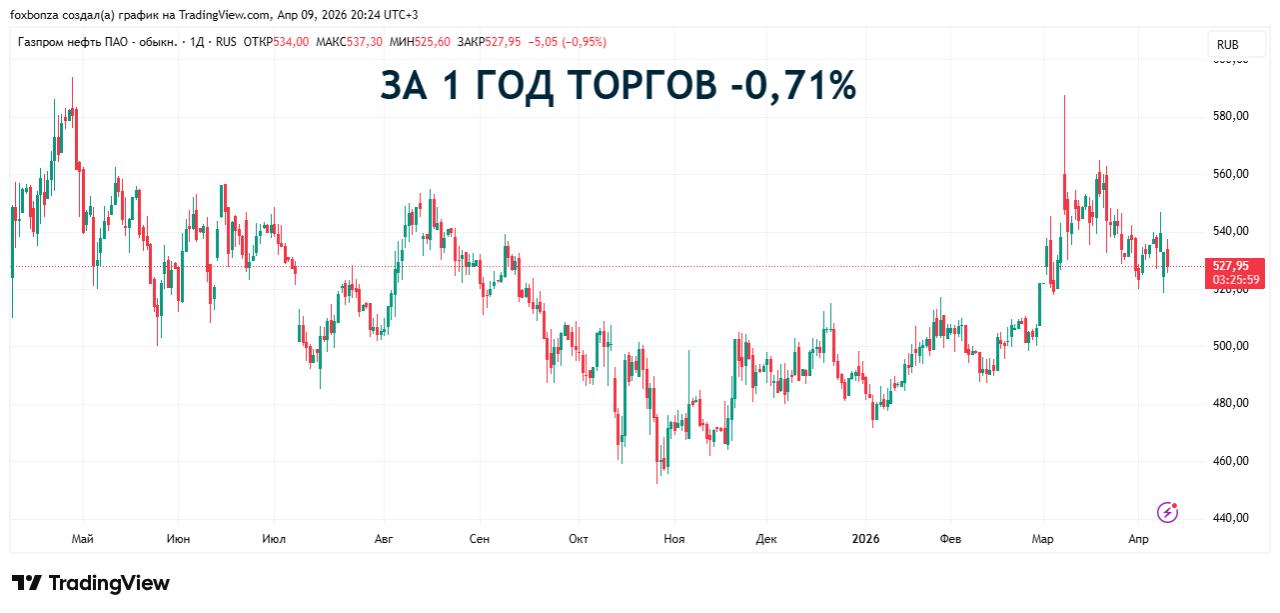 «Газпром нефть» разместит облигации с переменным купоном на 100 млрд рублей