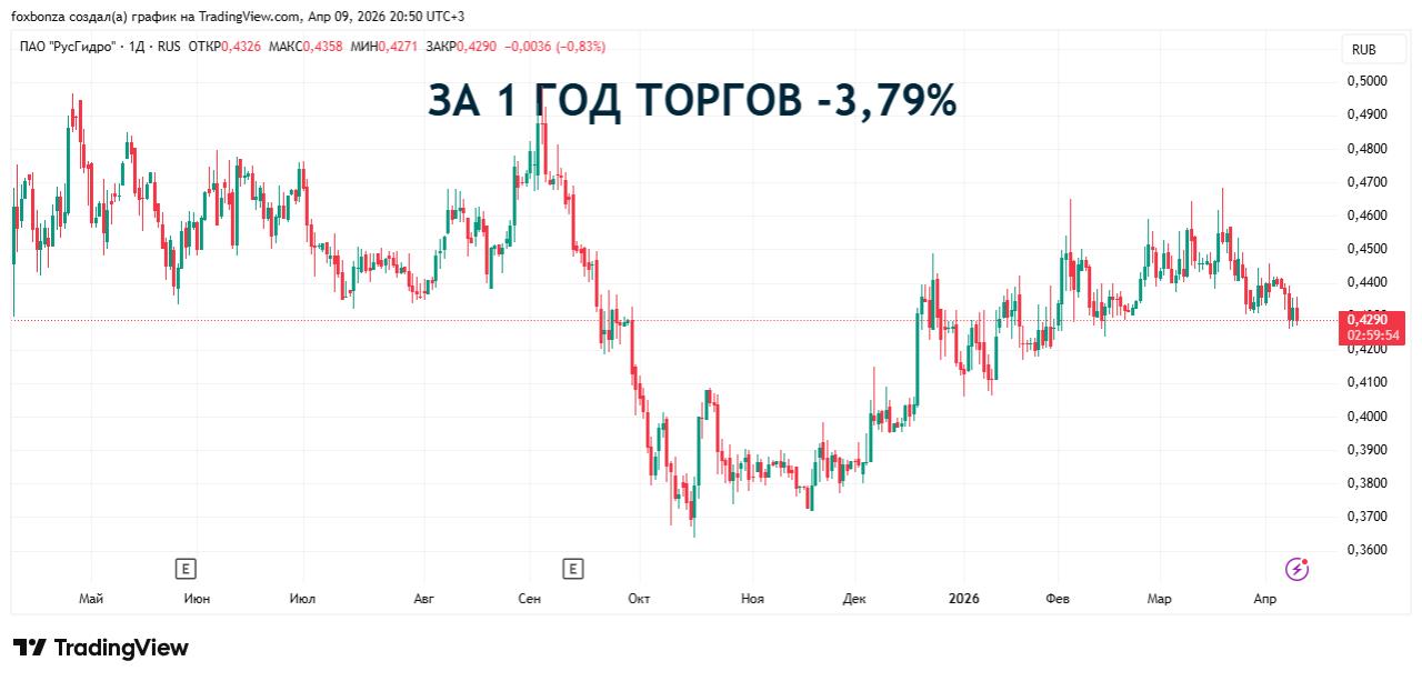 Росимущество пока не одобрило выплату дивидендов «РусГидро» за 2025 год