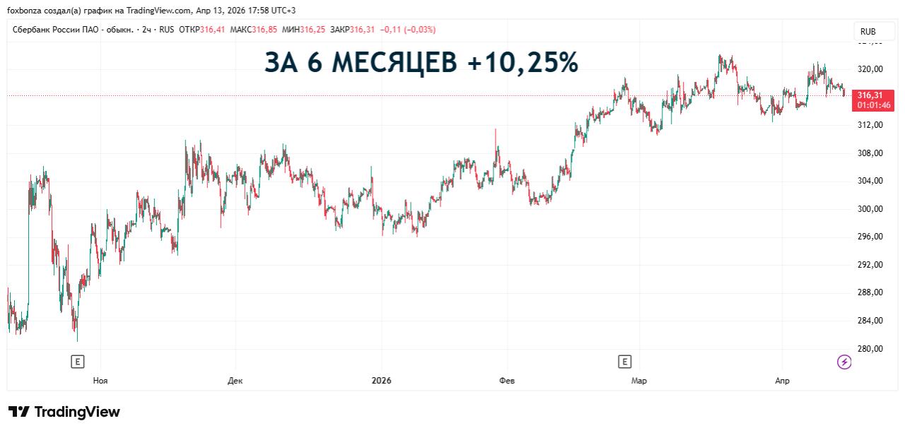 Сбербанк снизил прогноз по ипотечным кредитам на 2026 год из-за изменений семейной программы