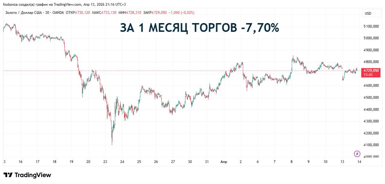 Золото умеренно дешевеет на фоне переговоров США и Ирана