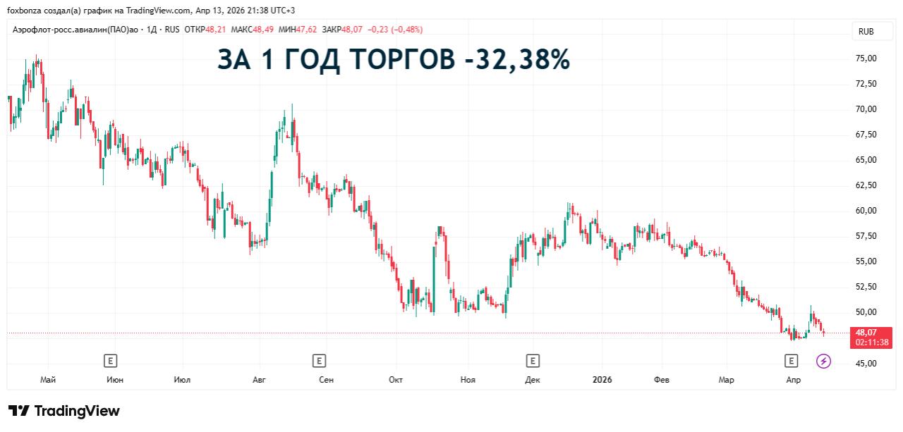 Группа «Аэрофлот» увеличила число пассажиров на международных рейсах на 9%