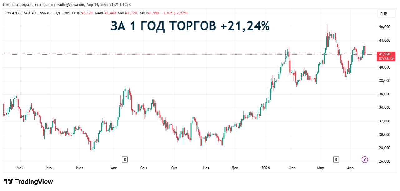 Цена алюминия обновила максимум за 4 года на фоне геополитических рисков