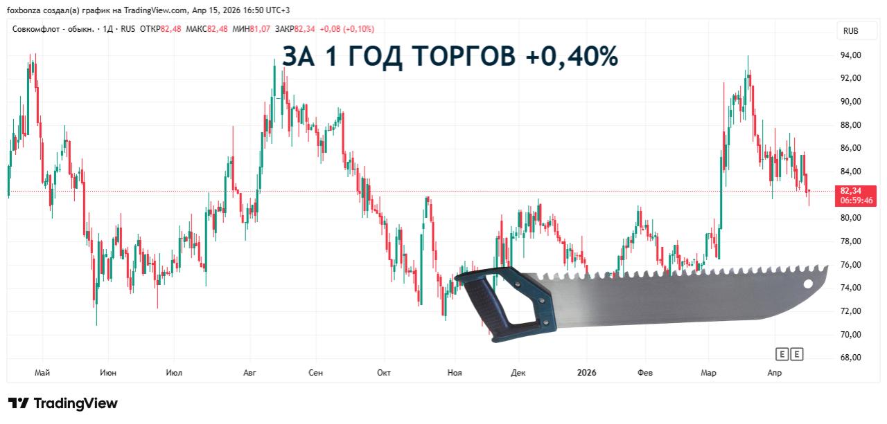 Совкомфлот утвердил стратегию развития до 2030 года