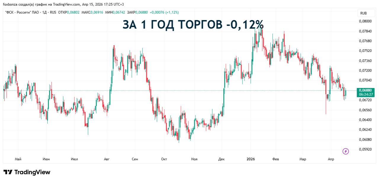 Инвестпрограмма «Россетей» на 2026 год составит около 900 млрд рублей