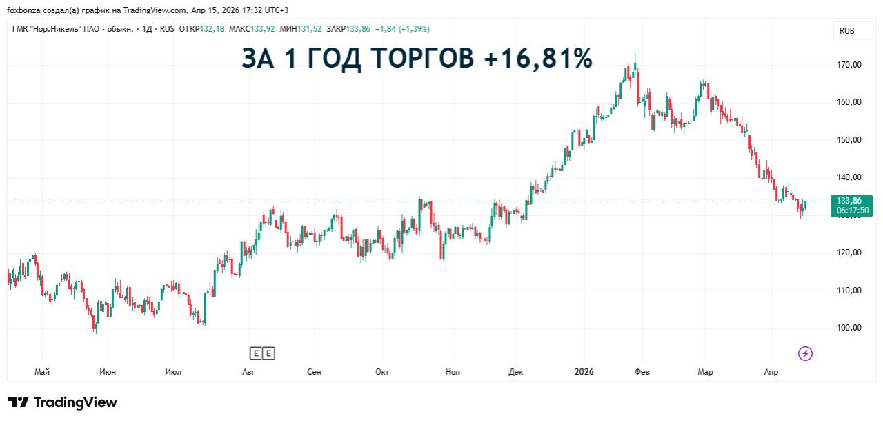 «Норникель» прогнозирует рост спроса на палладий до 2027 года