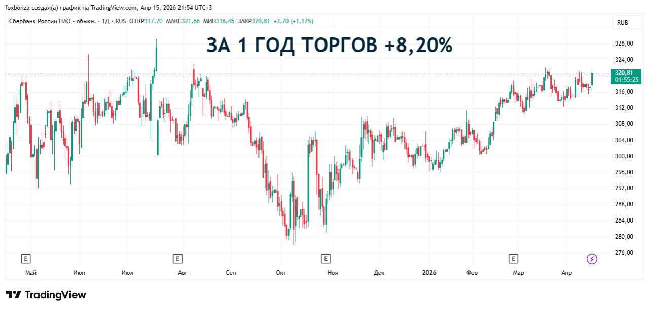 Сбербанк расширил функционал мобильного приложения «Сбербанк Онлайн» цифровой торговлей активами