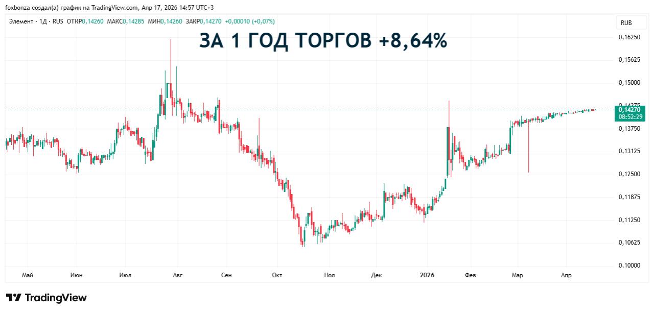 ГК «Элемент» сократила выручку до 40 млрд руб. в 2025 году