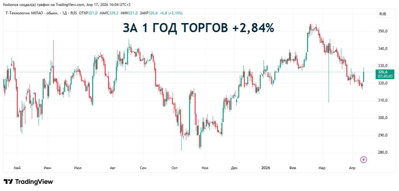 Мосбиржа возобновила торги акциями «Т-Технологий» после сплита