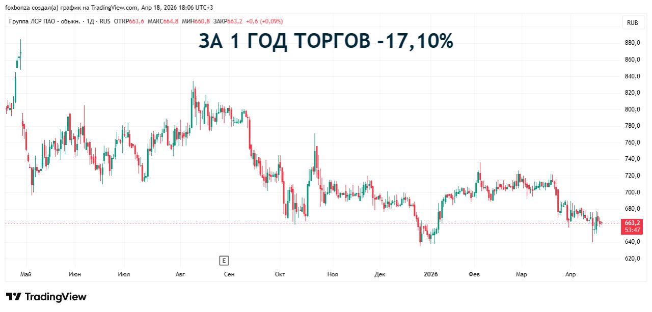ЛСР Рост заключенных контрактов на новостройки составил 118 тыс. кв. м