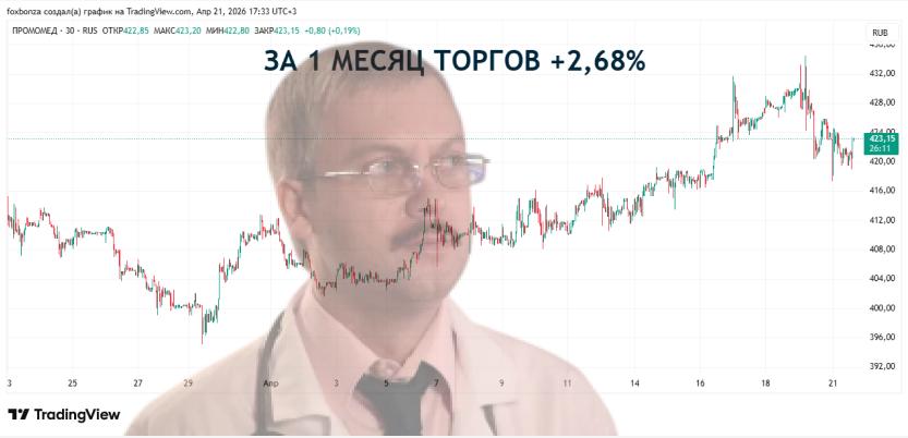 «Промомед» увеличил чистую прибыль за 2025 год в 2,5 раза