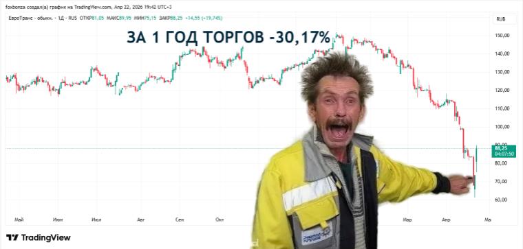 Акции «ЕвроТранса» упали на 10% после невыплаты по «народным облигациям»